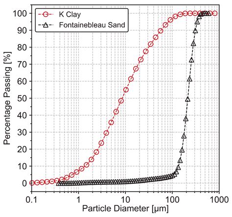 A Procedure to Prepare Sand–Clay Mixture Samples for Soil–Structure ...