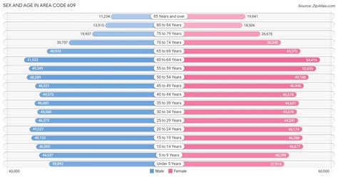 Image result for 609 Area Code