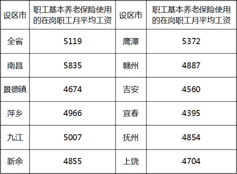 最新出炉！萍乡在岗职工月均工资4966元，你“被平均”了吗？_年度