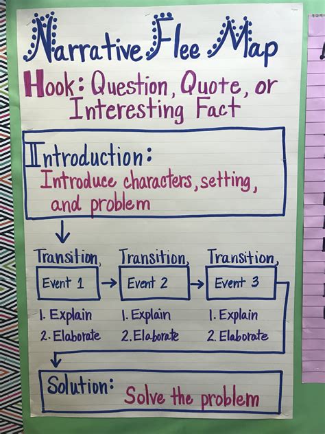 Narrative Writing Anchor Chart Writing Notebook Anchor Charts | The