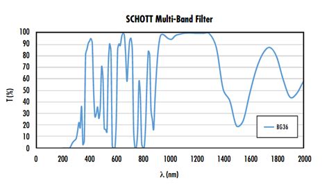 SCHOTT UG5 50mm Sq., 3mm Thick | Edmund Optics
