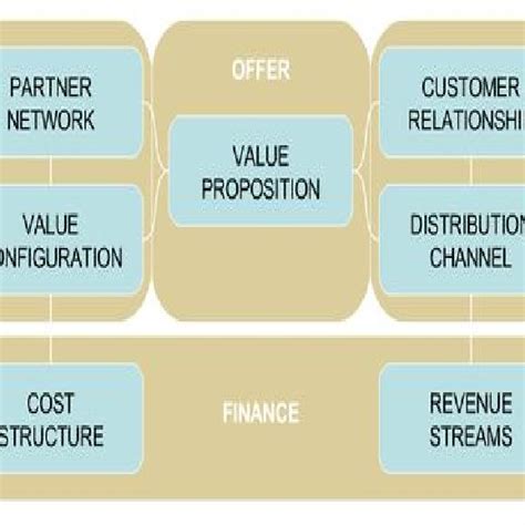Components of Business Model 的图像结果