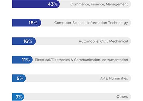 PGDM Class Profile 2019-21