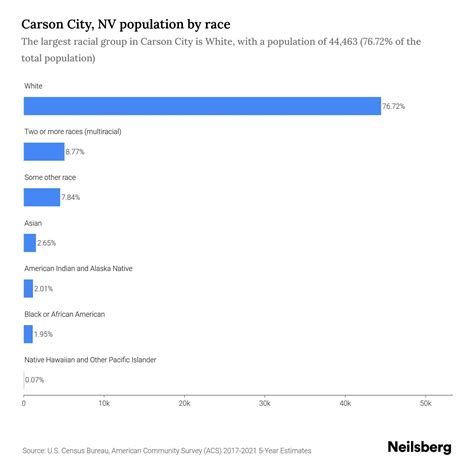 Carson City, NV Population - 2023 Stats & Trends | Neilsberg