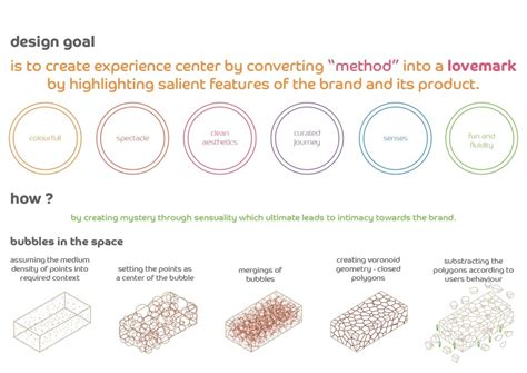 Method: People against dirty | CEPT - Portfolio