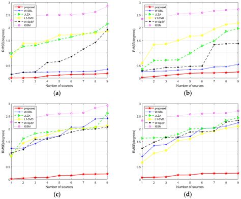 Wideband DOA Estimation Utilizing a Hierarchical Prior Based on ...