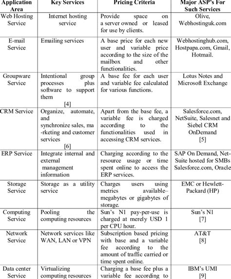 Image result for Utility Computing Application Area