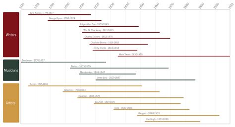 Timeline Of Some Important Victorian Inventions Victorian Timeline