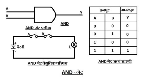लॉजिक गेट्स(Logic Gates):- ~ CHHATRAPATI SHIVAJI Pvt I.T.I.