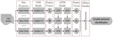 Applications of Computer Vision in Monitoring the Unsafe Behavior of ...