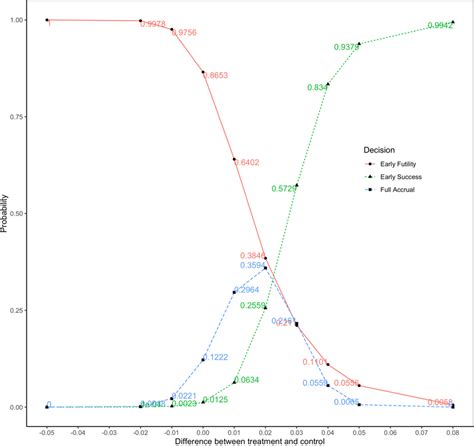Image result for Bayesian Adaptive Design