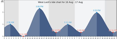 West Loch, HI Tide Charts, Tides for Fishing, High Tide and Low Tide ...
