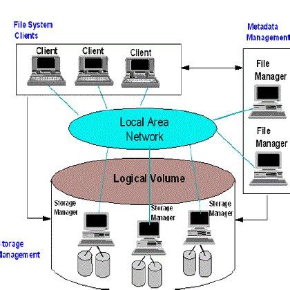 Image result for Destination Storage System