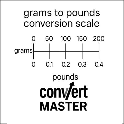 2500 grams to pounds – Convert Master