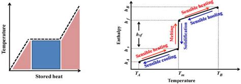 A State of the Art Review on Sensible and Latent Heat Thermal Energy ...