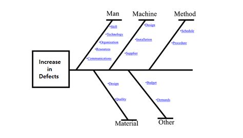 Image result for 4M Problem Solving Method