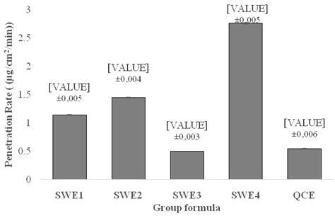 Fig. 5: Penetration rate of sesewanua extract emulgel, Data represents ...