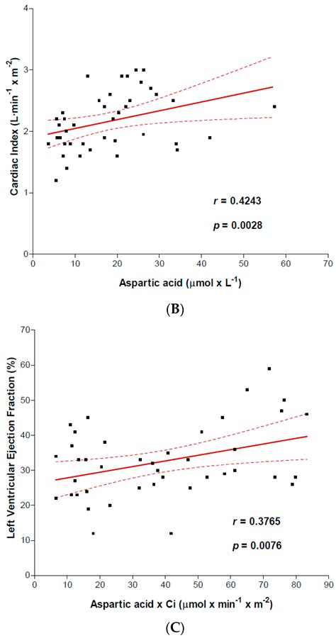 Plasma Amino Acid Abnormalities in Chronic Heart Failure. Mechanisms ...