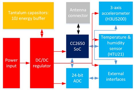 Wireless Energy Transfer Powered Wireless Sensor Node for Green IoT ...