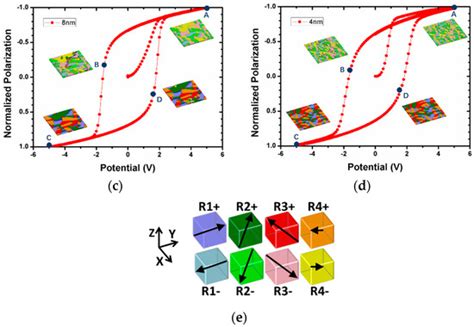 Thickness Dependence of Switching Behavior in Ferroelectric BiFeO3 Thin ...