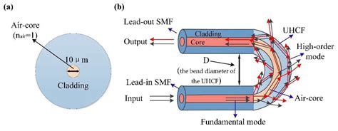Simultaneous Measurement of Magnetic Field and Temperature Utilizing ...