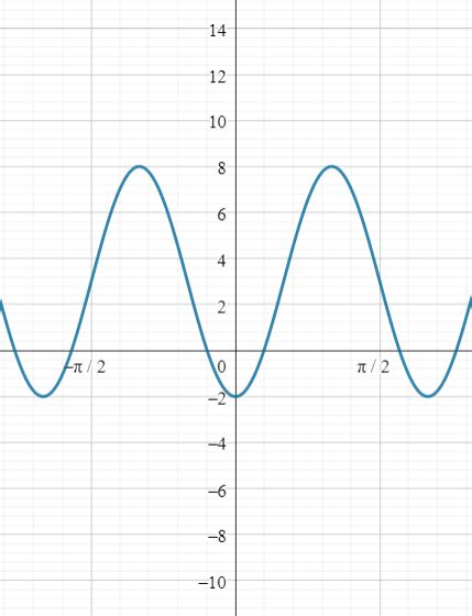 Image result for Cos Function Transformations Formula