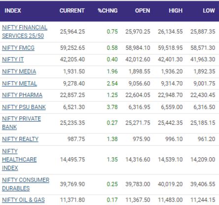 Stock Market Highlights: Sustenance of upmove in Nifty crucial for ...