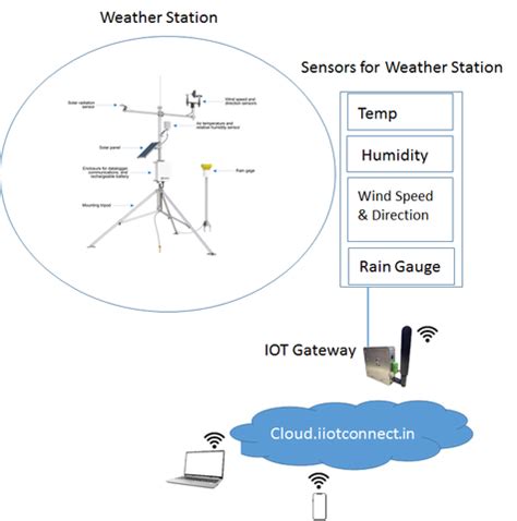 Remote Monitoring System for Weather Station – Futuristic Technologies
