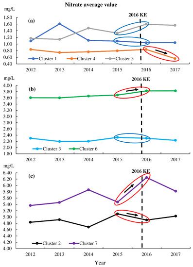 Effects of the Japanese 2016 Kumamoto Earthquake on Nitrate Content in ...