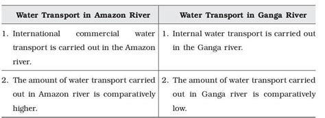 Q.3. Differentiate between the following: - (Any two) (1) Water ...