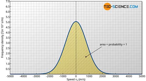 Derivation of the Maxwell-Boltzmann distribution function | tec-science
