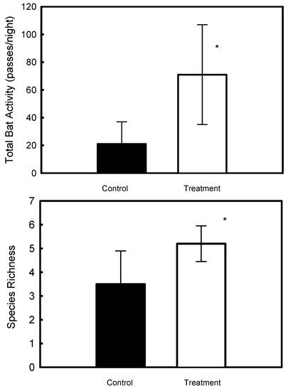 Insect Pest Pheromone Lures May Enhance the Activity of Insectivorous ...