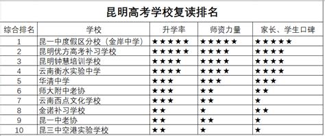 2020年云南昆明高考补习高考复读学校排名 - 知乎