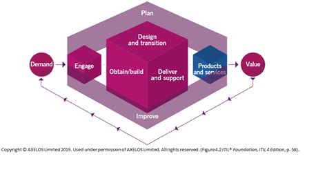 ITIL Service Value Chain 的图像结果