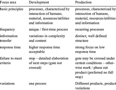 Production and Operations Management – An Overview – Operations ...