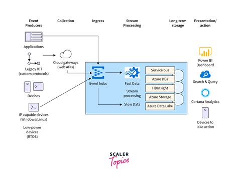Image result for What Is Azure Event Hub