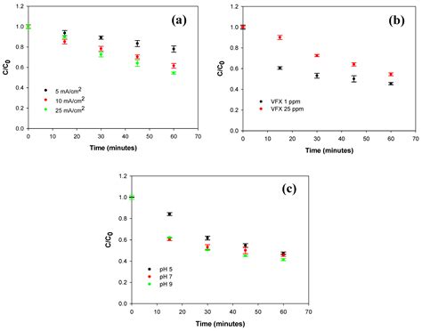 Electrochemical Degradation of Venlafaxine on Platinum Electrodes ...