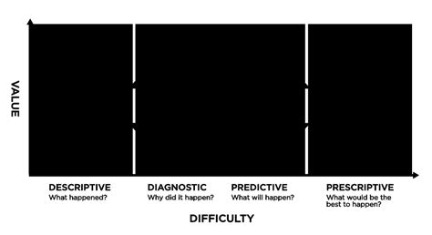 Image result for Prescriptive Approach