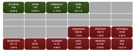 Traders' Diary: Nifty faces key resistance at 9,980-10,050 range - The ...