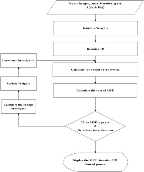 Image result for Types of Software Flowchart