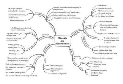 Prepare a mindmap on Diversity and Discrimination. - Brainly.in