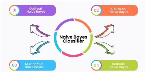 Image result for Naive Bayes Tutorial