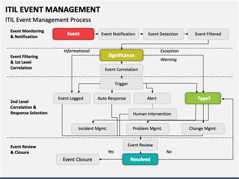 ITIL Event Management 的图像结果