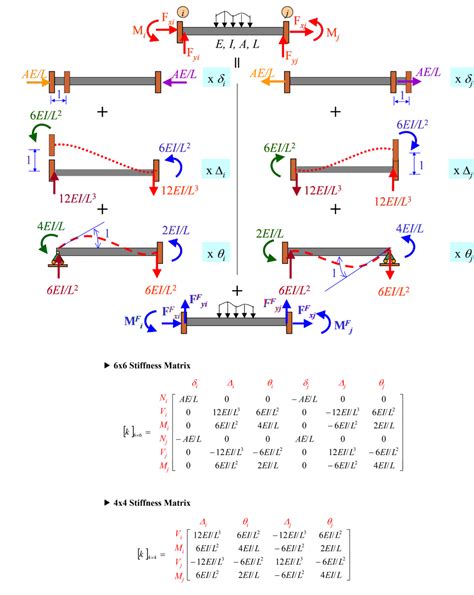 Image result for Stiffness Method Beams Example