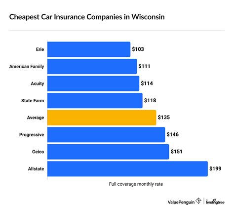 Cheapest Car Insurance Quotes in Wisconsin (2025) - ValuePenguin