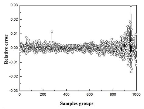 Image result for Relative Error Example