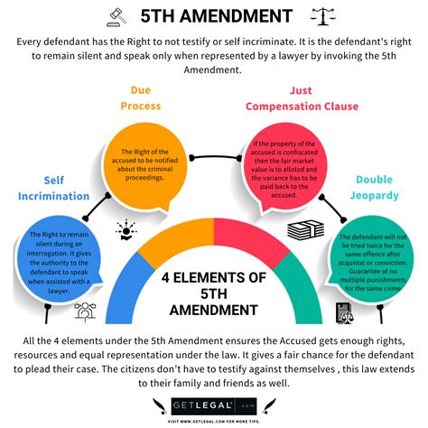 Image result for 5th Amendment