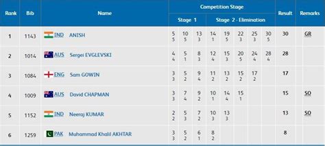 CWG 2018, Day 9: Shooters, wrestlers shine; India lose men's hockey ...