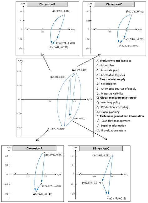 Identification of the Critical Factors for Global Supply Chain ...