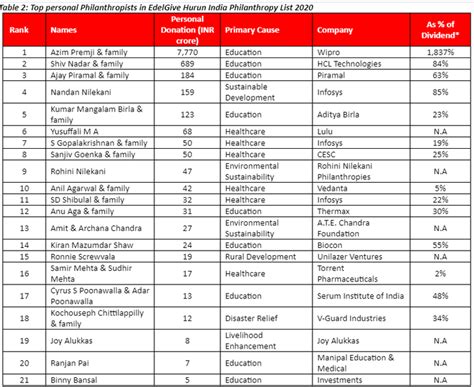 Azim Premji Has Donated Rs 22 Crore Per Day In 2019; Emerges As Most ...